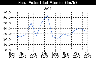 High Wind Speed History